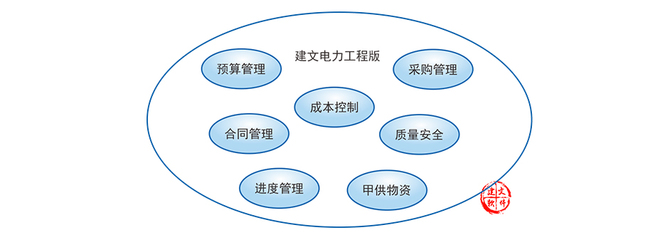 电力建设工程施工信息化管理软件 助力建筑施工企业管理系统升级——以建文软件为例