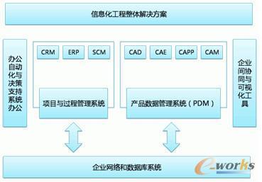 基于Teamcenter的PDM实施与应用 2012年中国制造业产品创新数字化实践