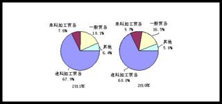 工业和信息化部 2011年电子信息产品进出口情况